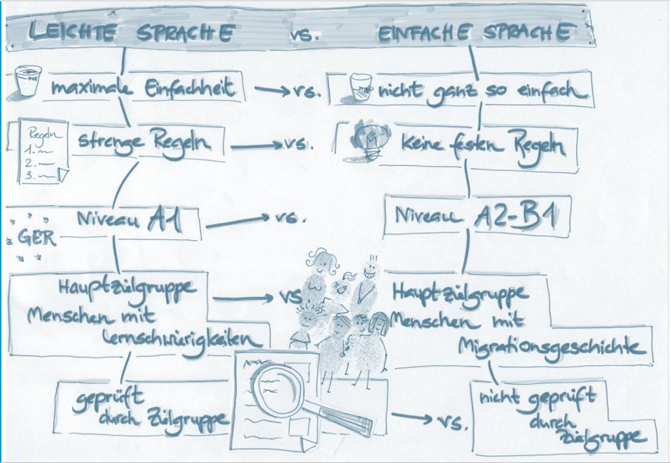Leichte Sprache als Schlüssel zu Informationen – ein kurzer Überblick ...